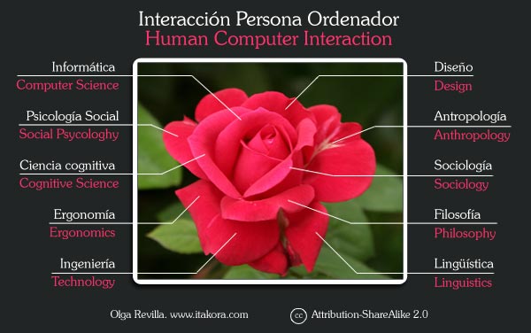 Interdisciplinareidad de la HCI